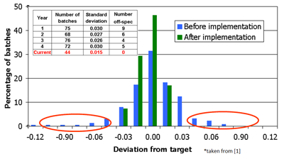 Batch Polymerization Mid-course Control