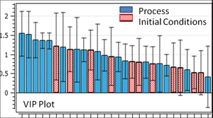Multivariate Analysis of Industrial Batch Processes