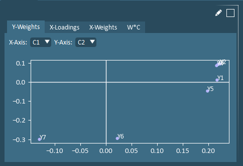 loadings and weights plot
