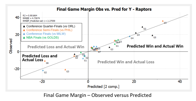 Final Game Margin - Observed vs Predicted
