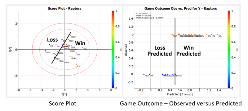 Toronto Raptors Score Plot