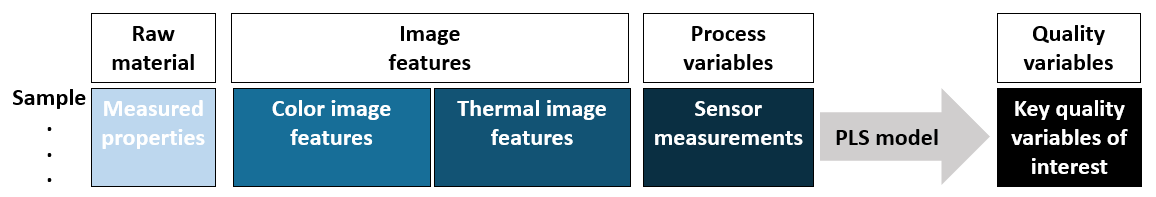 Soft-Sensor Data Structure for Food Safety