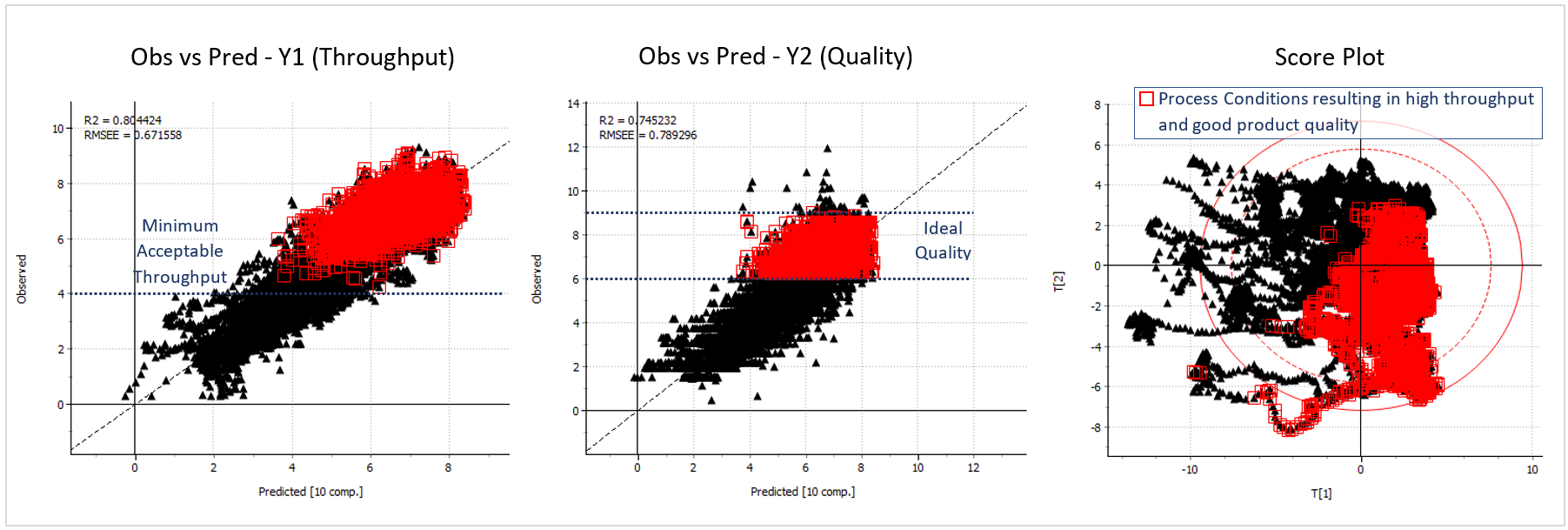 PLS for throughput and quality